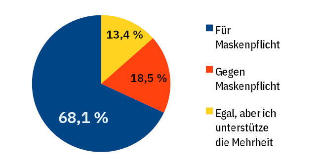Grafik: Umfrageergebnis Grafik: Umfrageergebnis